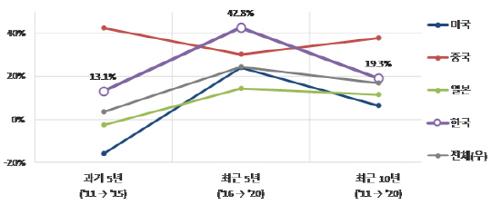 <디지털 트윈 특허출원 연평균 증가율>